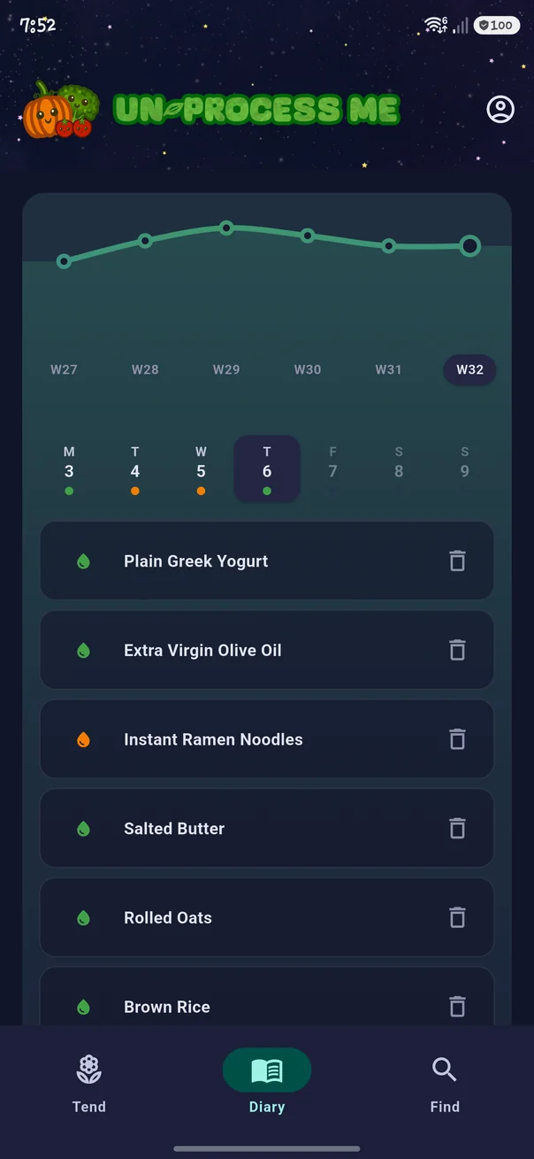Diary tab in dark theme showing six weeks of trend, the current week selected and six logged products on the chosen day